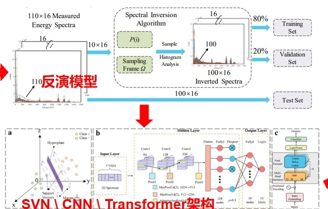 报告中的能谱反演与机器学习分析流程